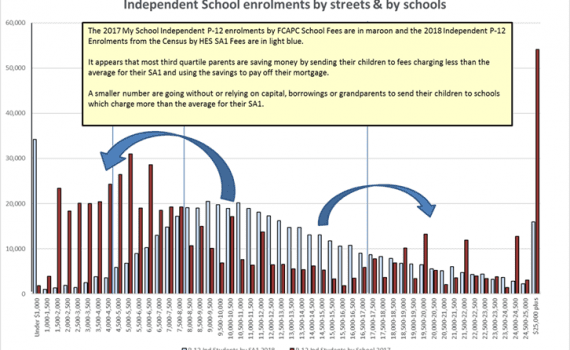 Independent School Enrolments By Streets and By Schools