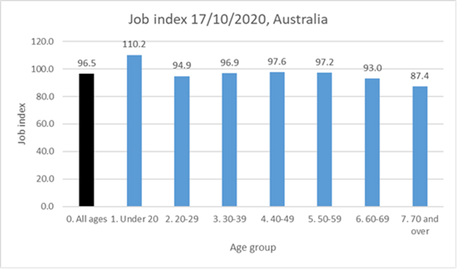 Job Index 17/10/2020, Australia-Even when we include Victoria in the national index numbers, the figure below, shows that workers less than 20 years of age now have more jobs than they did before Covid. By contrast, the big job losses by age deciles have been among workers aged 60 years and over.