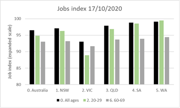 The figure below shows job losses for twenty something’s are still quite pronounced in Victoria, as the recovery there from lockdowns has only just begun (fortunately).