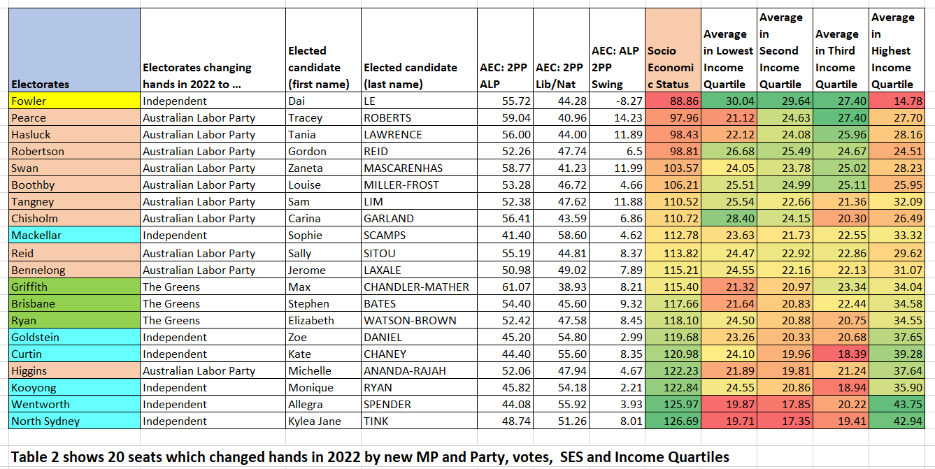 Table 2 shows 20 seats which changed hands in 2022 by new MP and Party, votes, SES and Income Quartiles