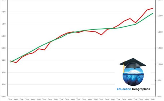 Australian Female Participation Rates and Independent School Market share. As the female jobs increased, so did Independent Market Share.